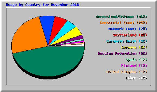 Usage by Country for November 2016