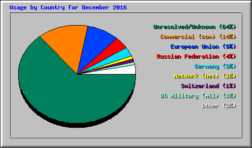 Usage by Country for December 2016