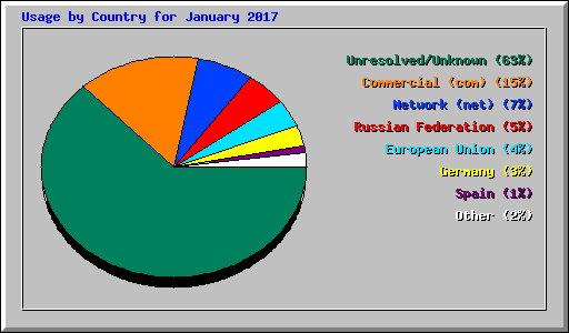 Usage by Country for January 2017