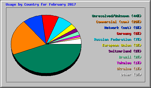 Usage by Country for February 2017