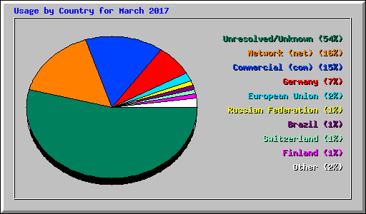 Usage by Country for March 2017