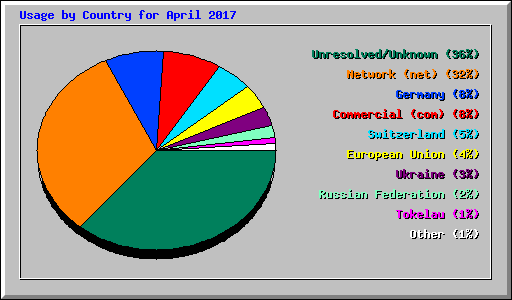 Usage by Country for April 2017