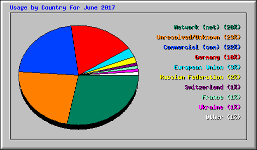 Usage by Country for June 2017