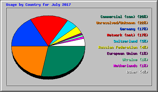 Usage by Country for July 2017