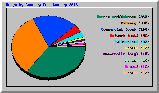 Usage by Country for January 2018