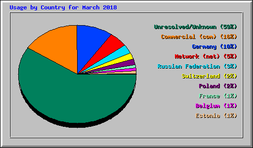 Usage by Country for March 2018