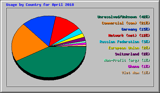 Usage by Country for April 2018