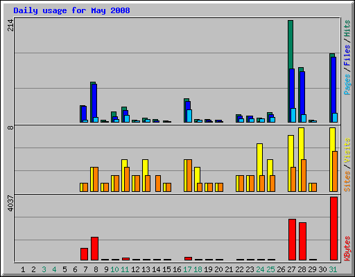 Daily usage for May 2008