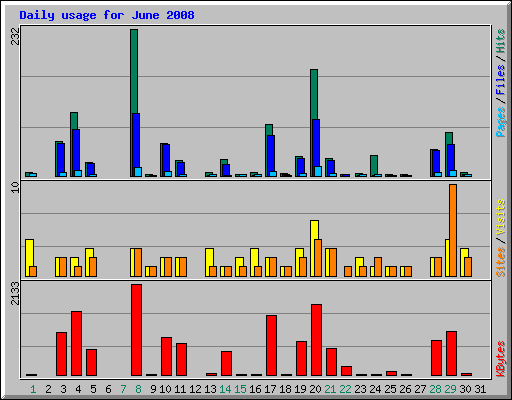 Daily usage for June 2008