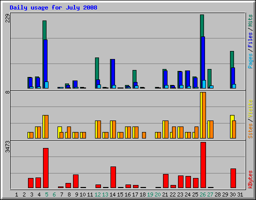 Daily usage for July 2008