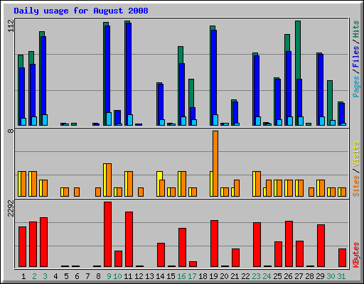 Daily usage for August 2008