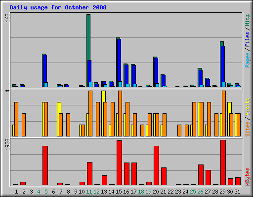 Daily usage for October 2008