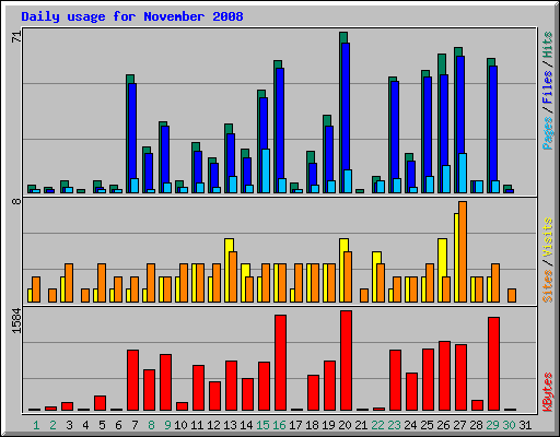Daily usage for November 2008