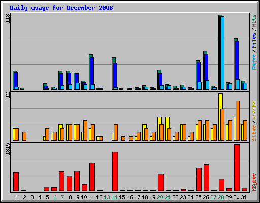 Daily usage for December 2008