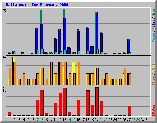 Daily usage for February 2009