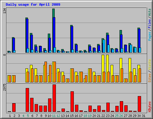 Daily usage for April 2009