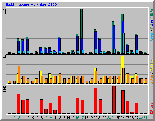 Daily usage for May 2009
