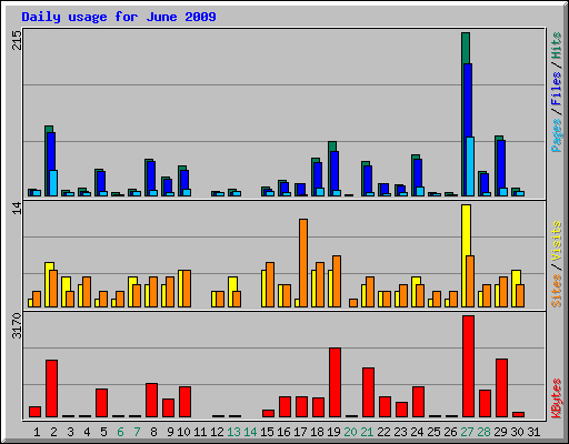 Daily usage for June 2009