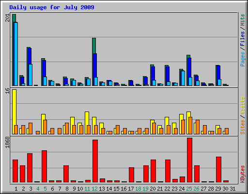 Daily usage for July 2009