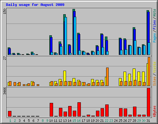 Daily usage for August 2009