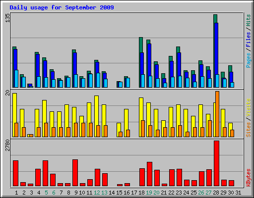 Daily usage for September 2009