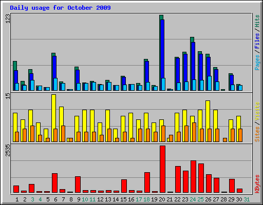 Daily usage for October 2009