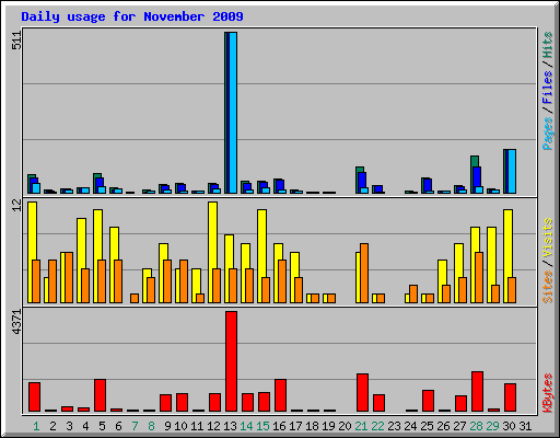 Daily usage for November 2009