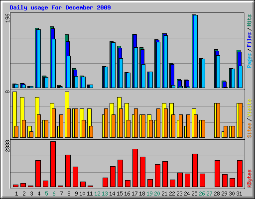 Daily usage for December 2009