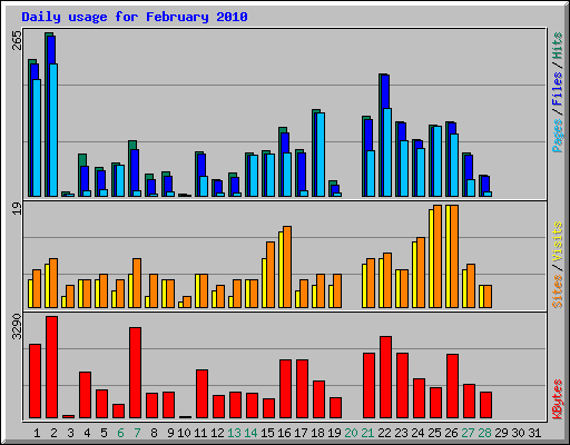 Daily usage for February 2010