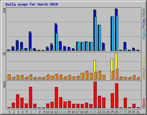 Daily usage for March 2010