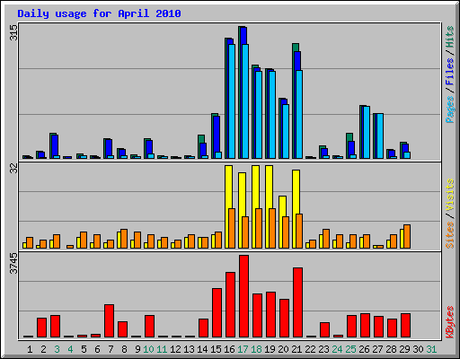 Daily usage for April 2010
