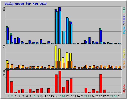 Daily usage for May 2010