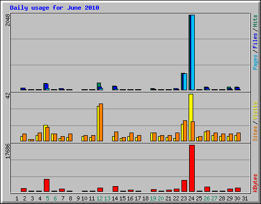 Daily usage for June 2010