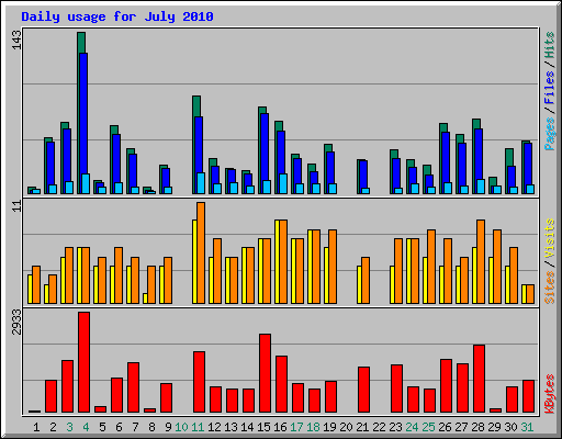 Daily usage for July 2010