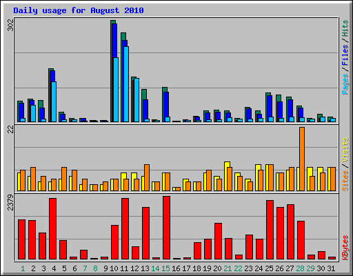 Daily usage for August 2010