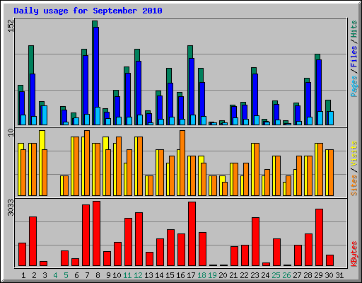 Daily usage for September 2010