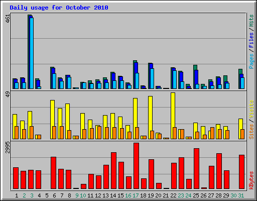 Daily usage for October 2010