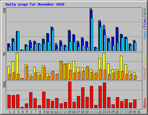 Daily usage for November 2010