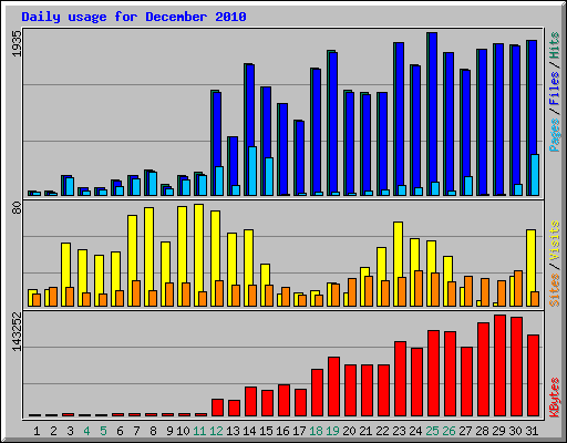 Daily usage for December 2010