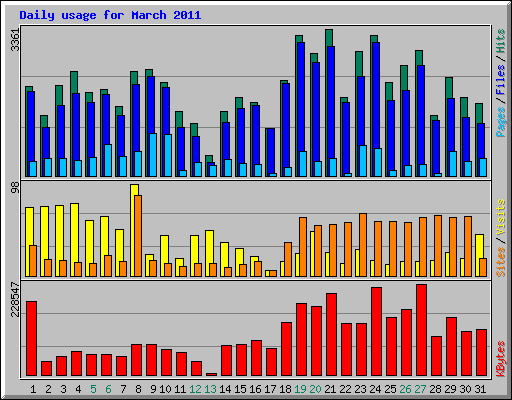 Daily usage for March 2011