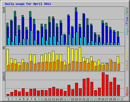 Daily usage for April 2011
