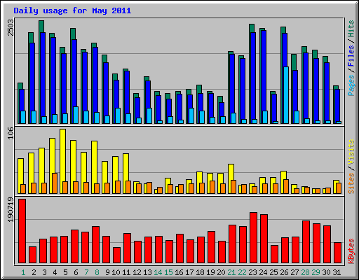 Daily usage for May 2011