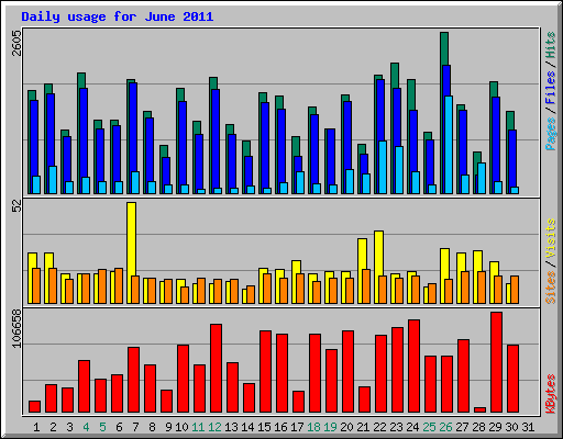 Daily usage for June 2011