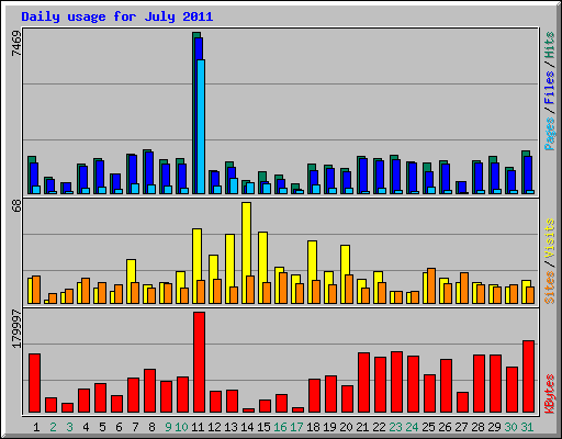 Daily usage for July 2011