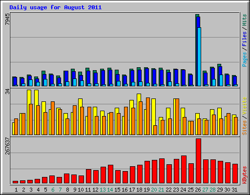 Daily usage for August 2011