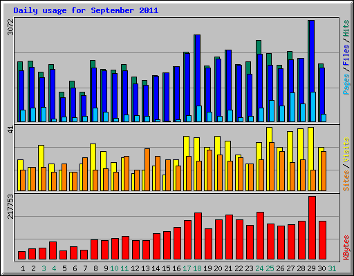 Daily usage for September 2011