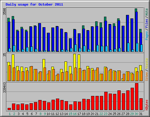 Daily usage for October 2011
