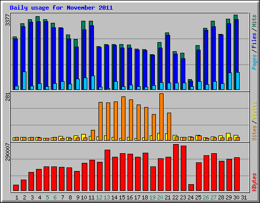 Daily usage for November 2011