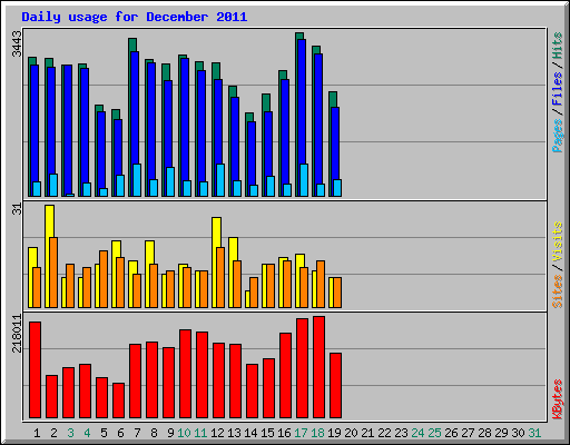 Daily usage for December 2011