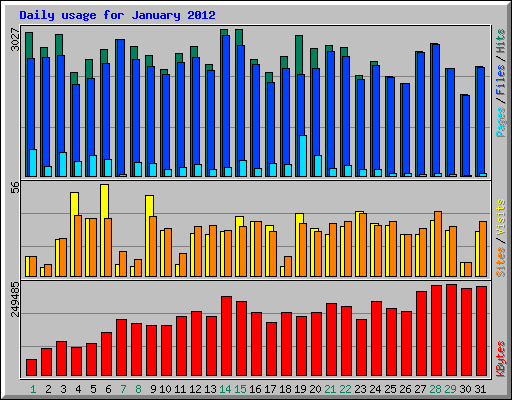 Daily usage for January 2012